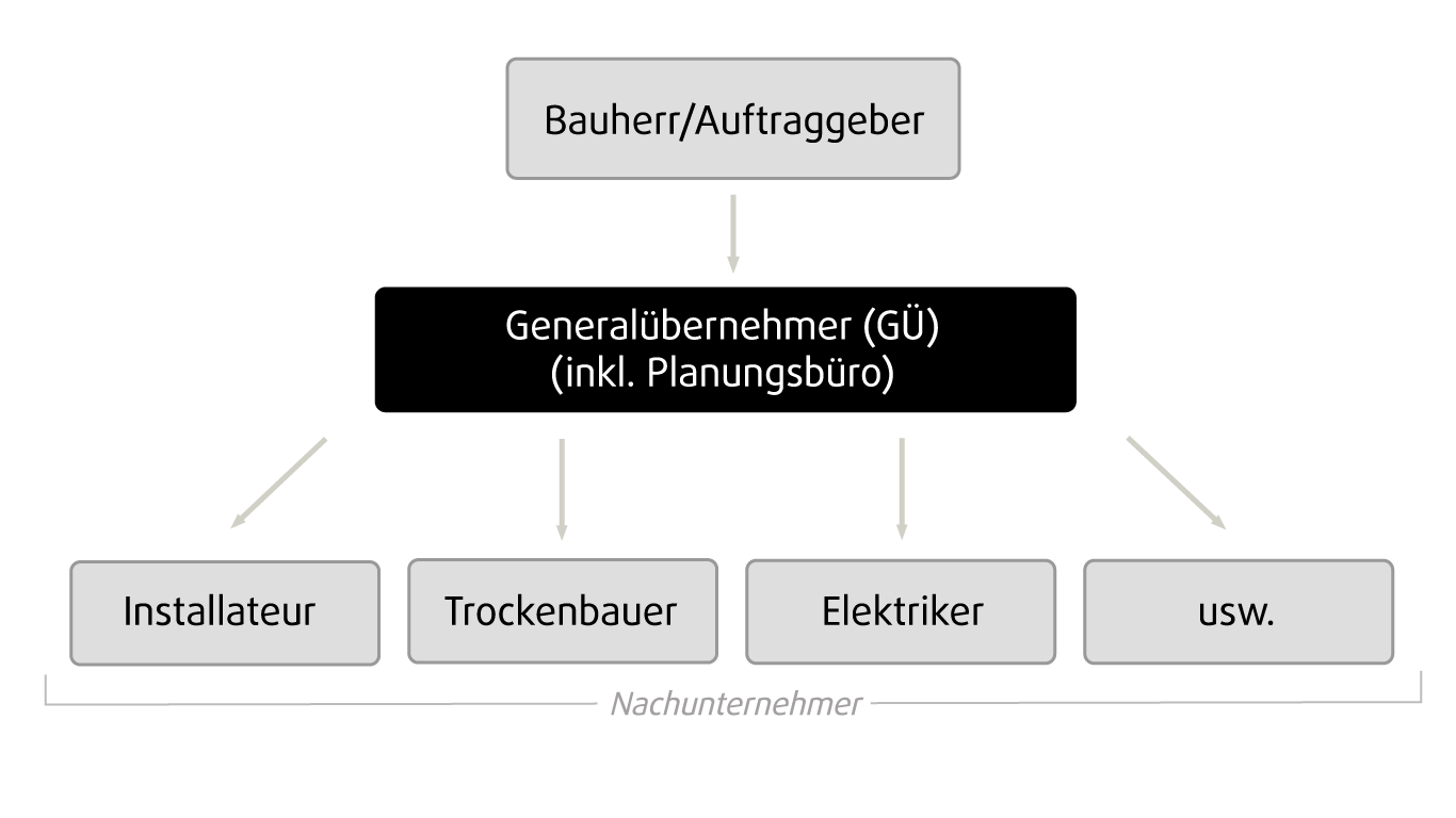 Grafik Generelübernehmer