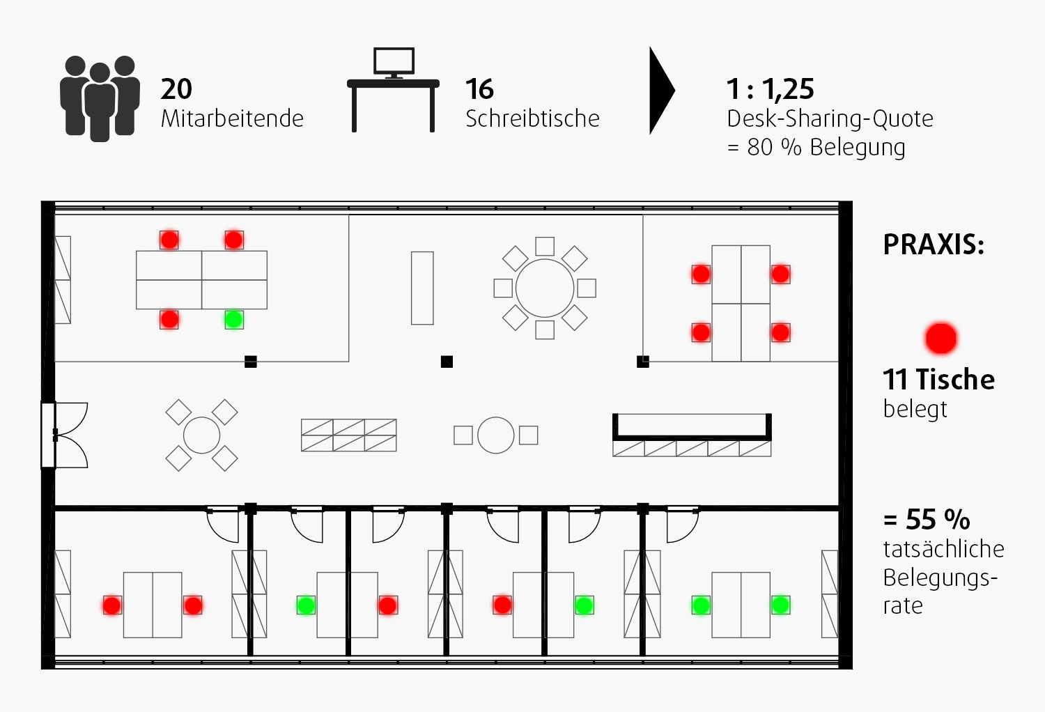 Grafik Anzahl Mitarbeiter vergleich zu Arbeitsplätzen