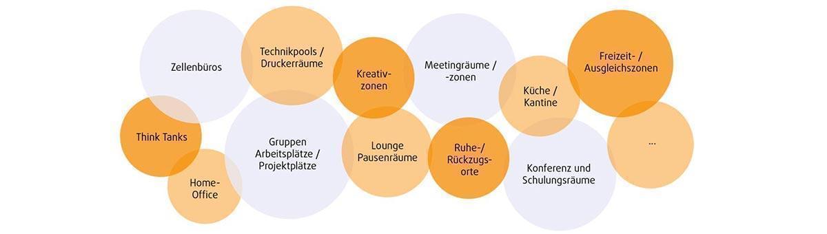 Leistungsgrafik zu Workplace Strategy