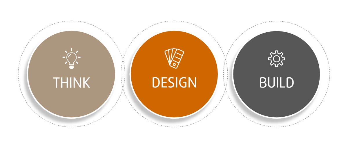 coneon - Unsere Methodik Grafik Leistunen