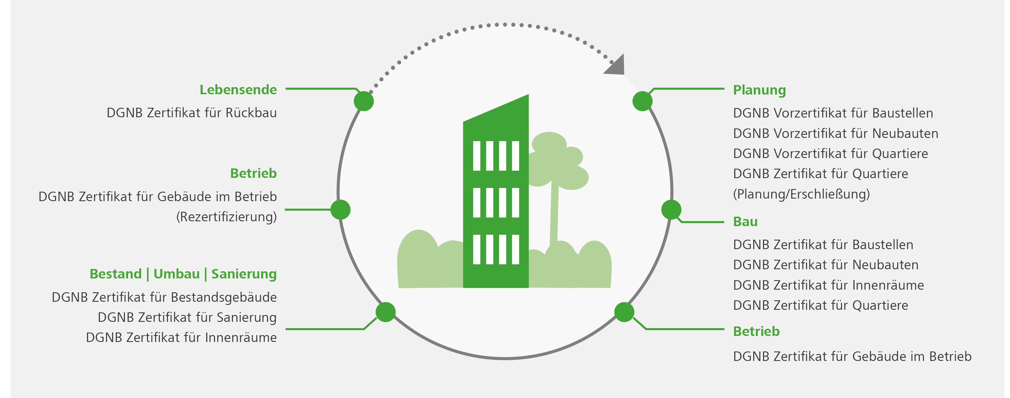 Grafik der Zertifizierung von DGNB über den Lebenszyklus hinweg in der Mitte ein grünes Gebäude